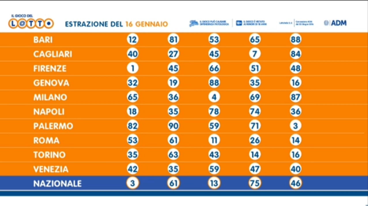 Lotto 16 gennaio