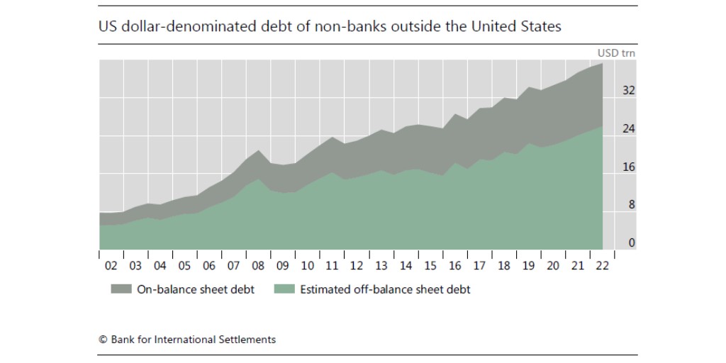 Controvalore di debito denominato in dollari di istituzioni non bancarie e non Usa
