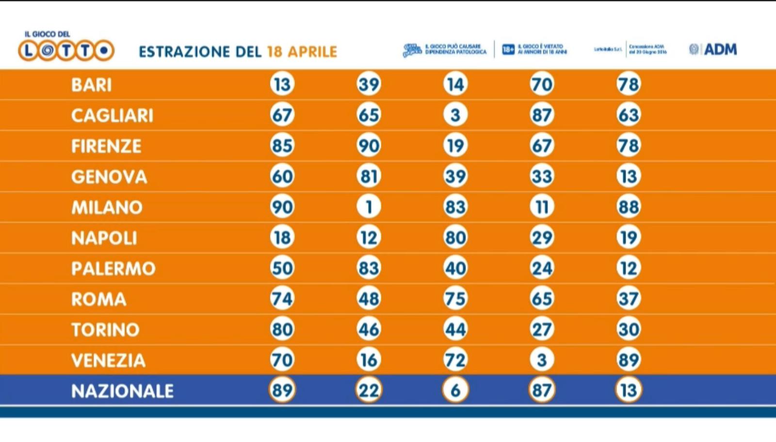Estrazione lotto di giovedì 18 aprile