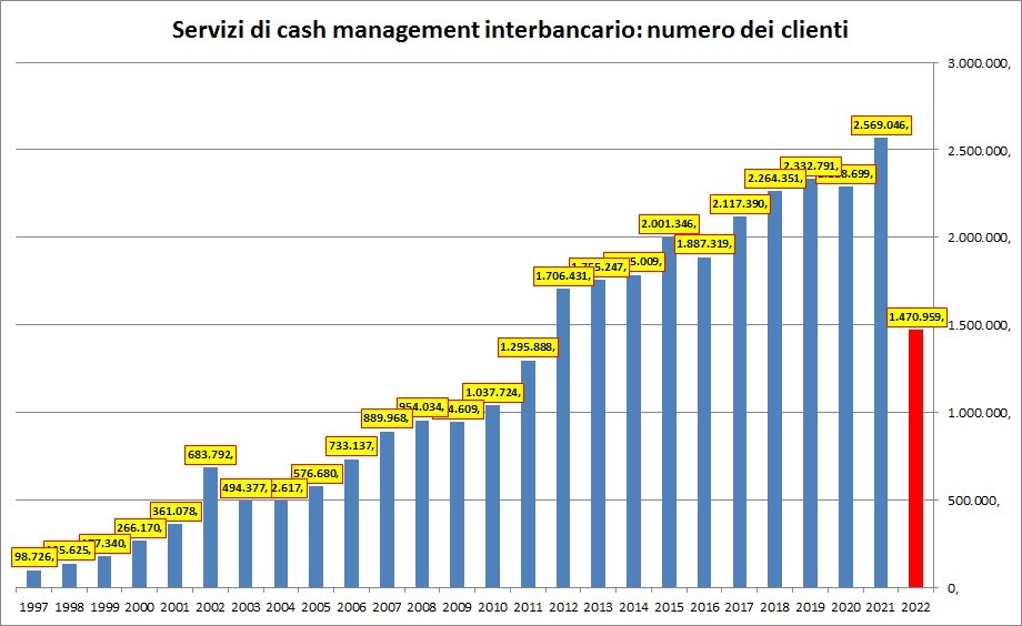 Servizi di cash management interbancario