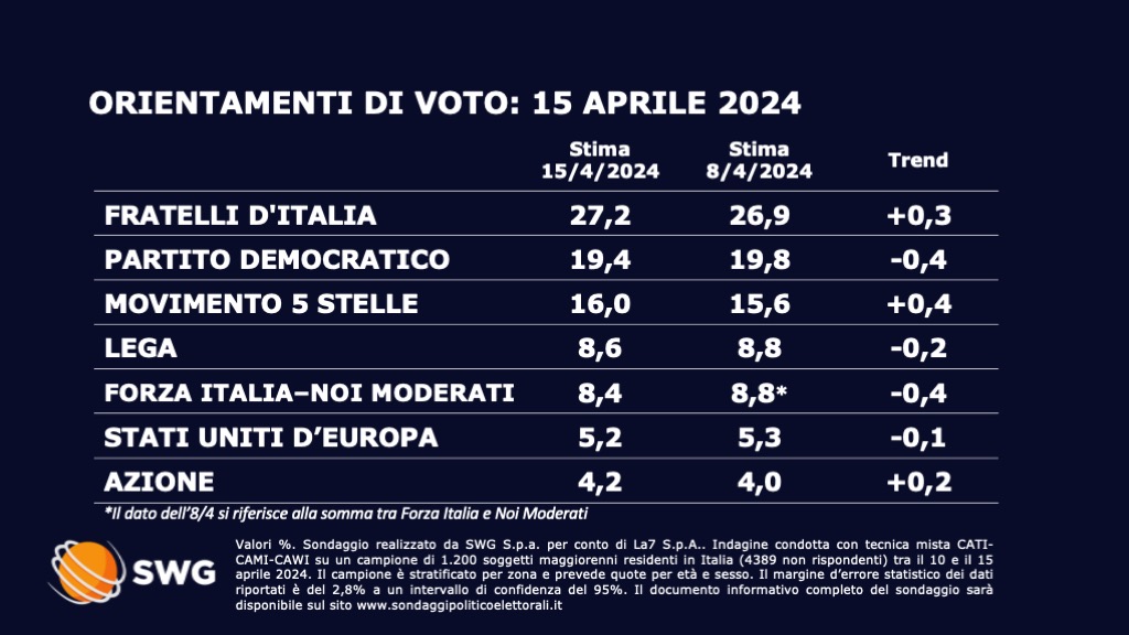 Sondaggio Swg 15 aprile - prima parte