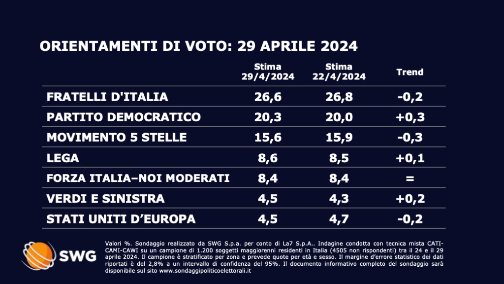 Sondaggio politico Swg 29 aprile - prima parte