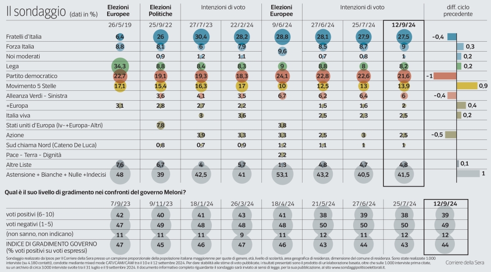 Sondaggio politico Ipsos