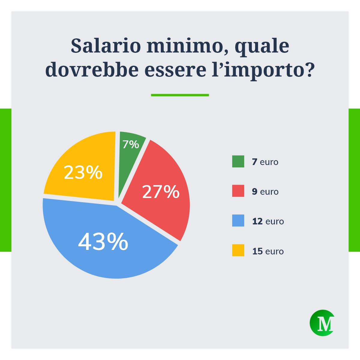 sondaggio salario minimo