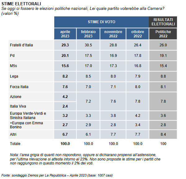 Sondaggio Demos & Pi del 29 aprile per La Repubblica