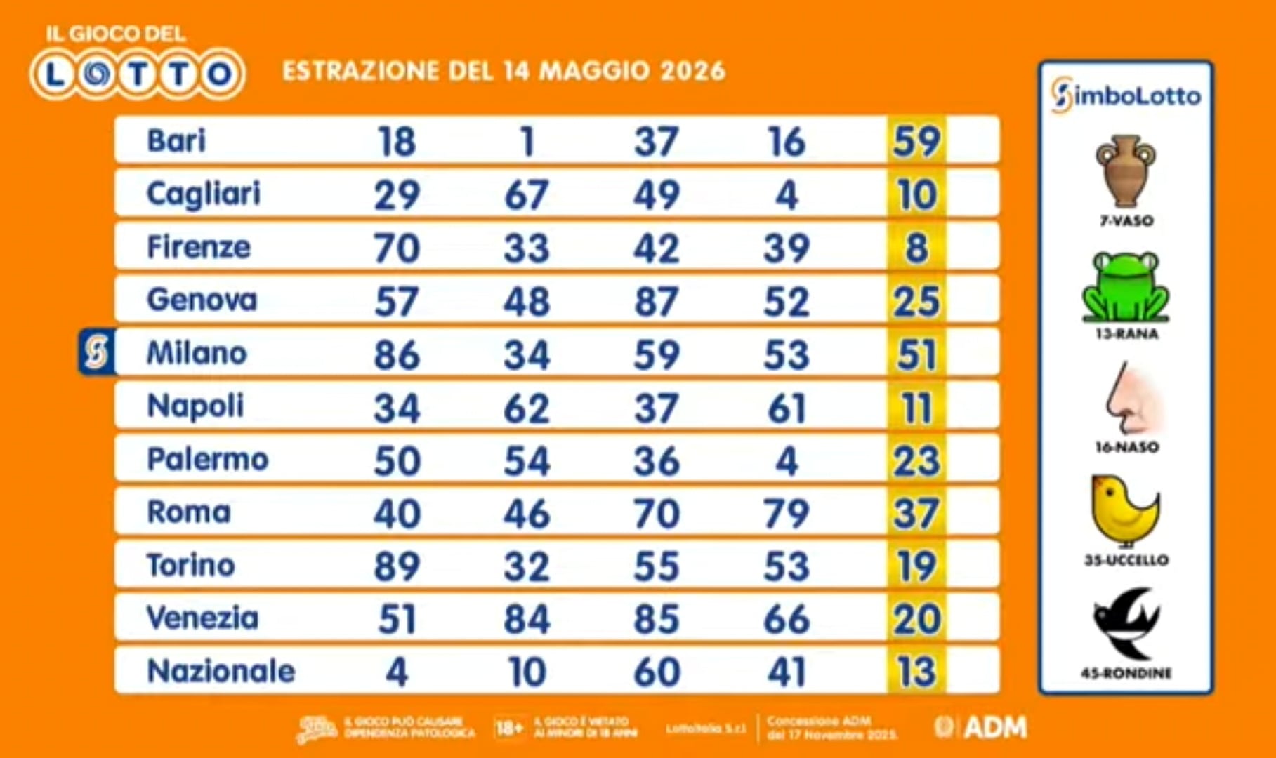 I risultati