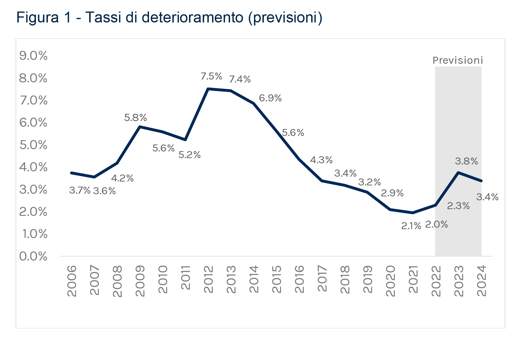 Tassi di deterioramento (previsioni)