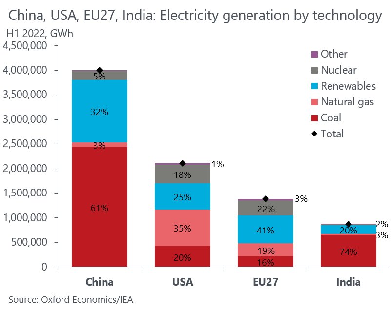 Ripartizione percentuale delle fonti di elettricità di Usa, Cina, India e Ue