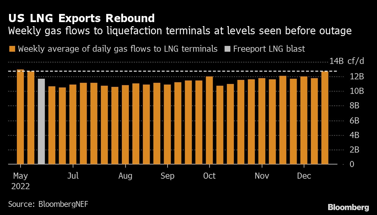 Controvalori e andamento delle esportazioni di gas LNG statunitense