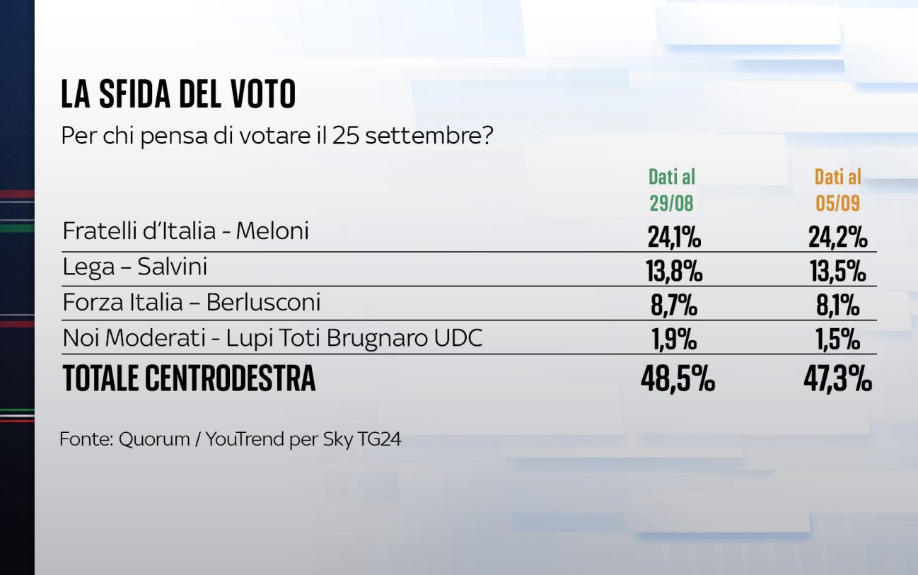 Sondaggio Quorum/Youtrend 5 settembre