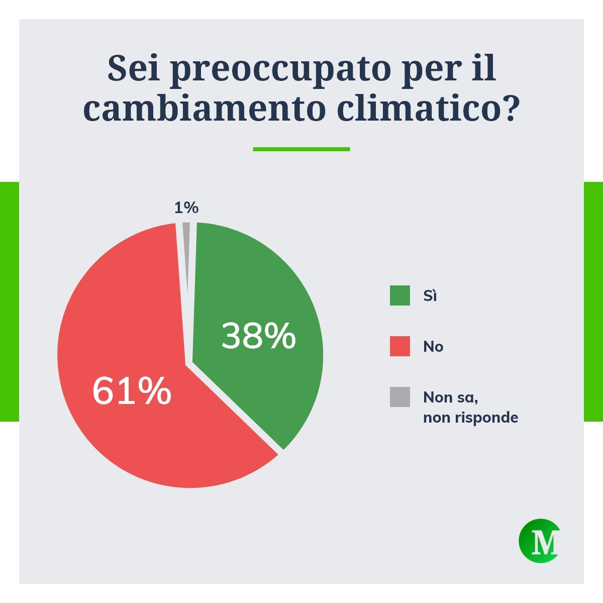 Sei preoccupato per il cambiamento climatico?