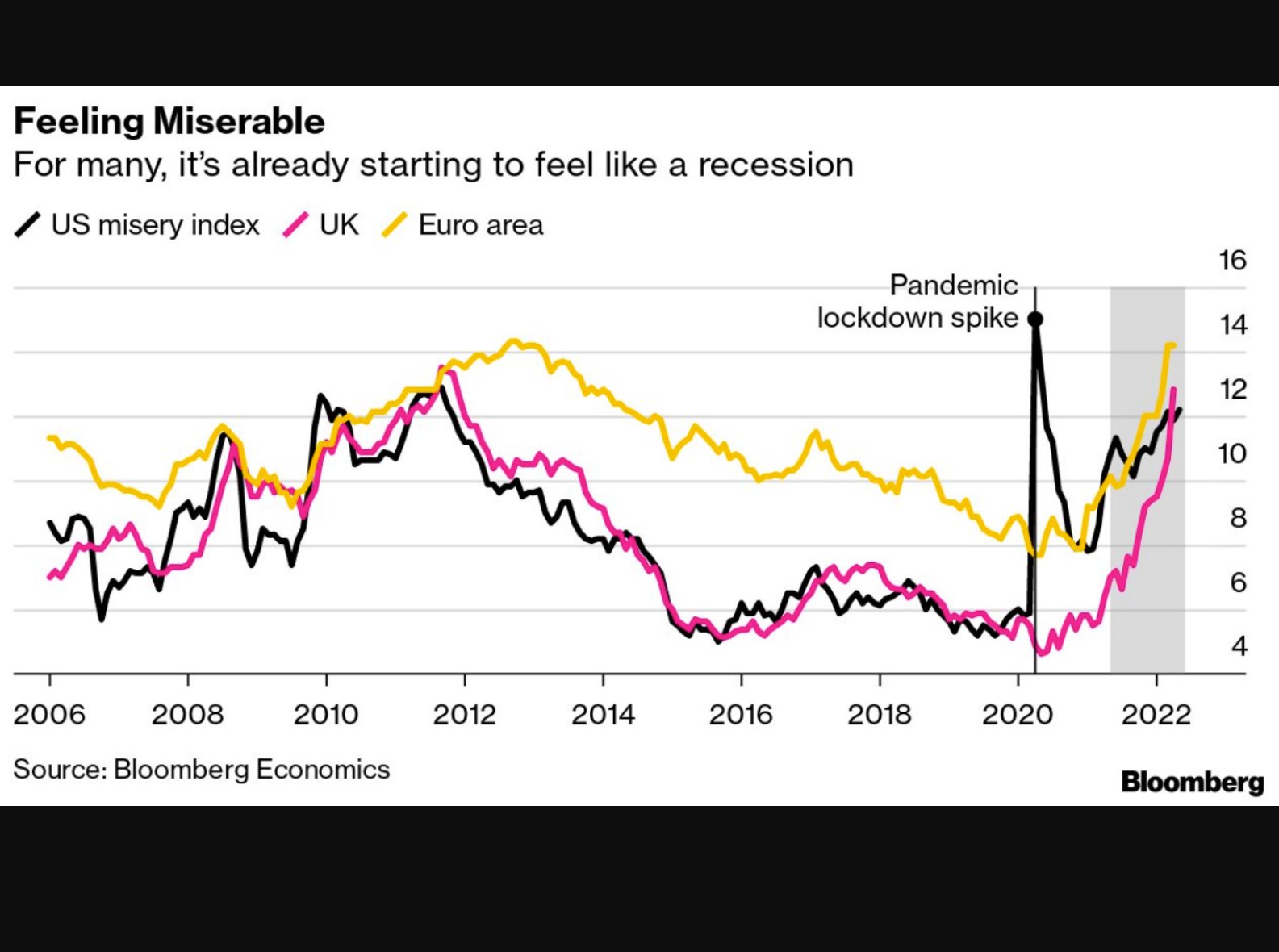 Andamento del Misery Index per Usa, Regno Unito e Ue