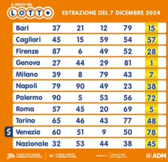 Lotto 7 dicembre
