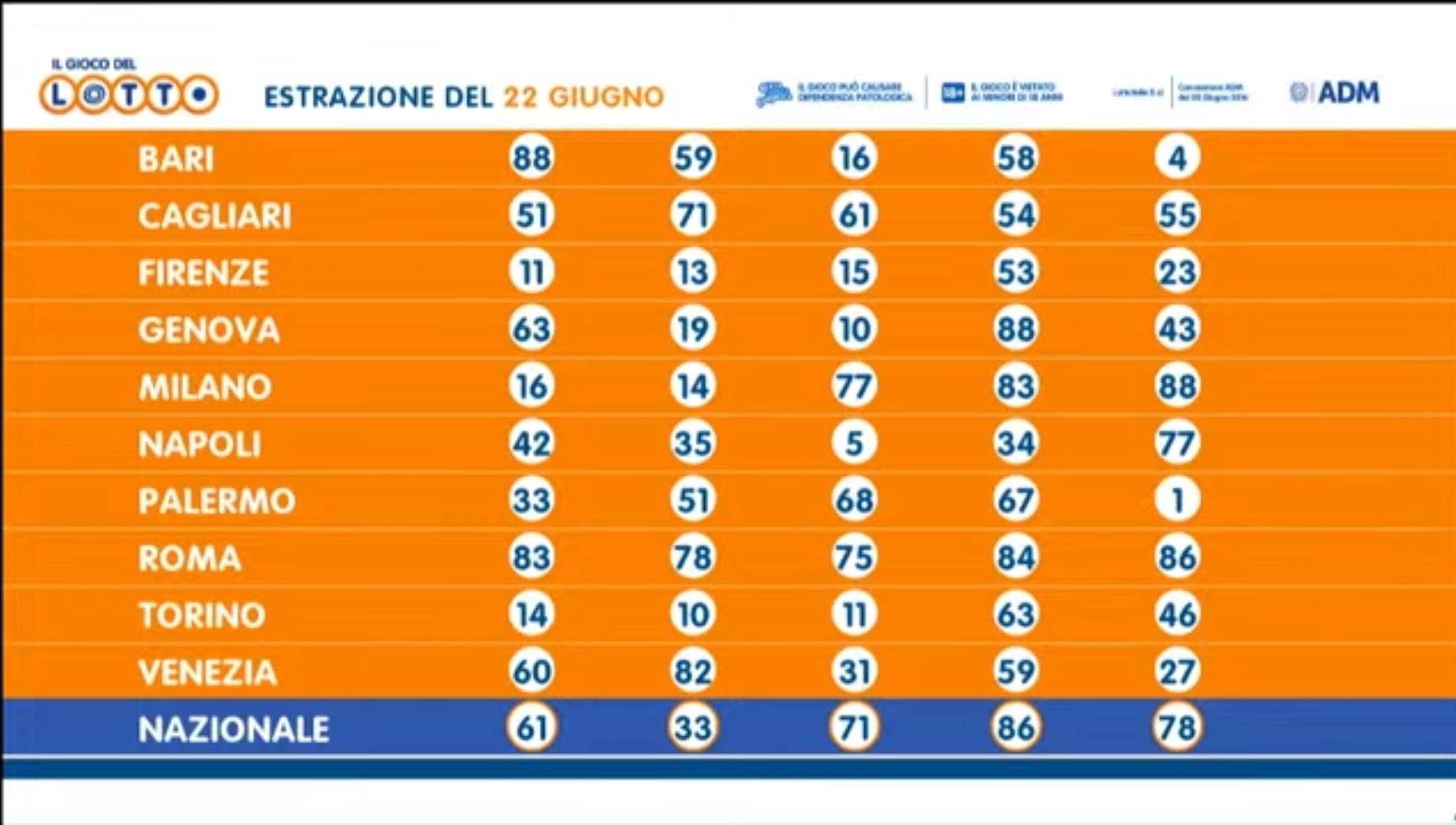 Lotto 22 giugno