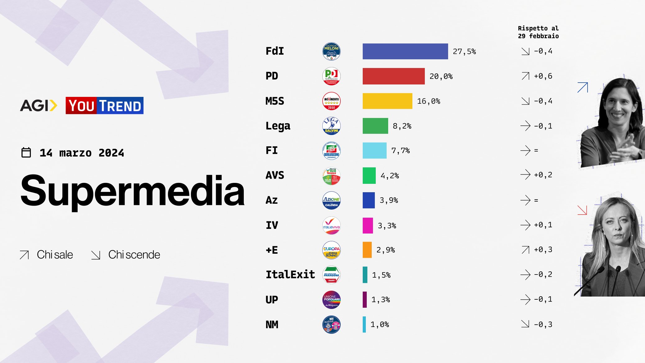 Supermedia songaggi YouTrend 15 marzo