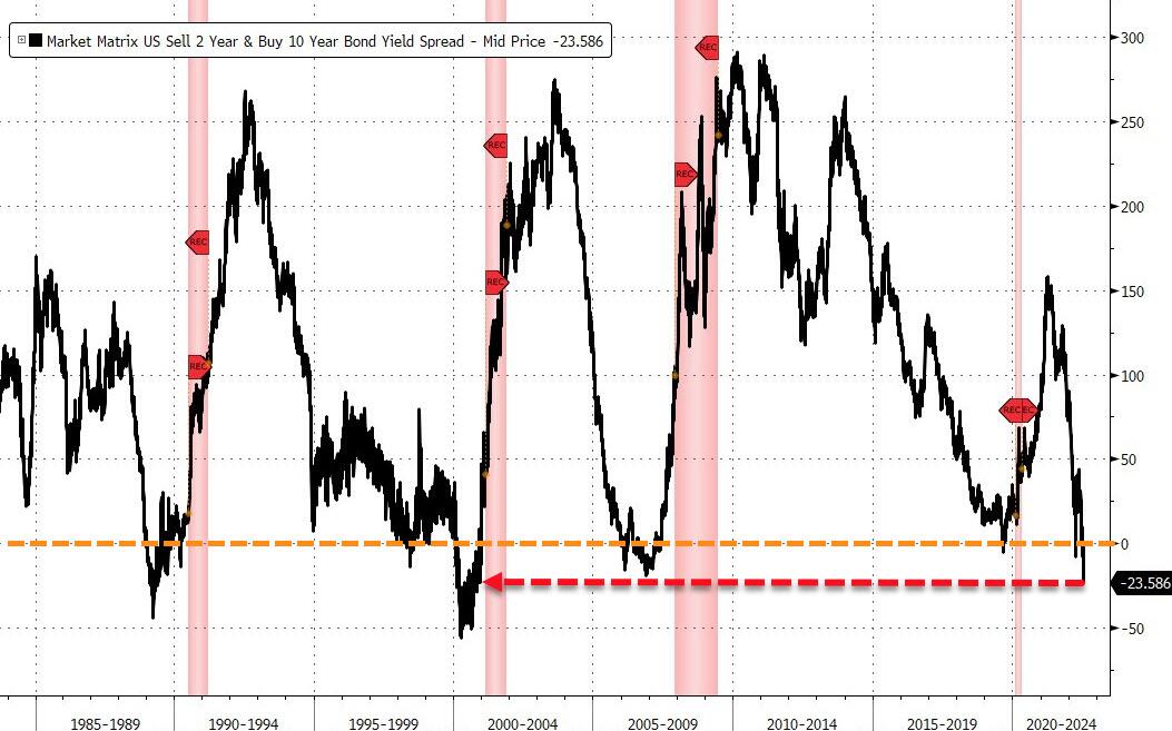 Andamento della curva di rendimento 2-10 anni del Treasury Usa