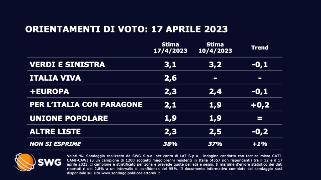 Sondaggio Swg 17 aprile - seconda parte