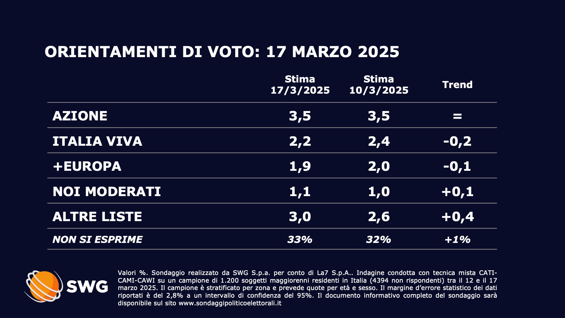 Sondaggio Swg 17 marzo - seconda parte