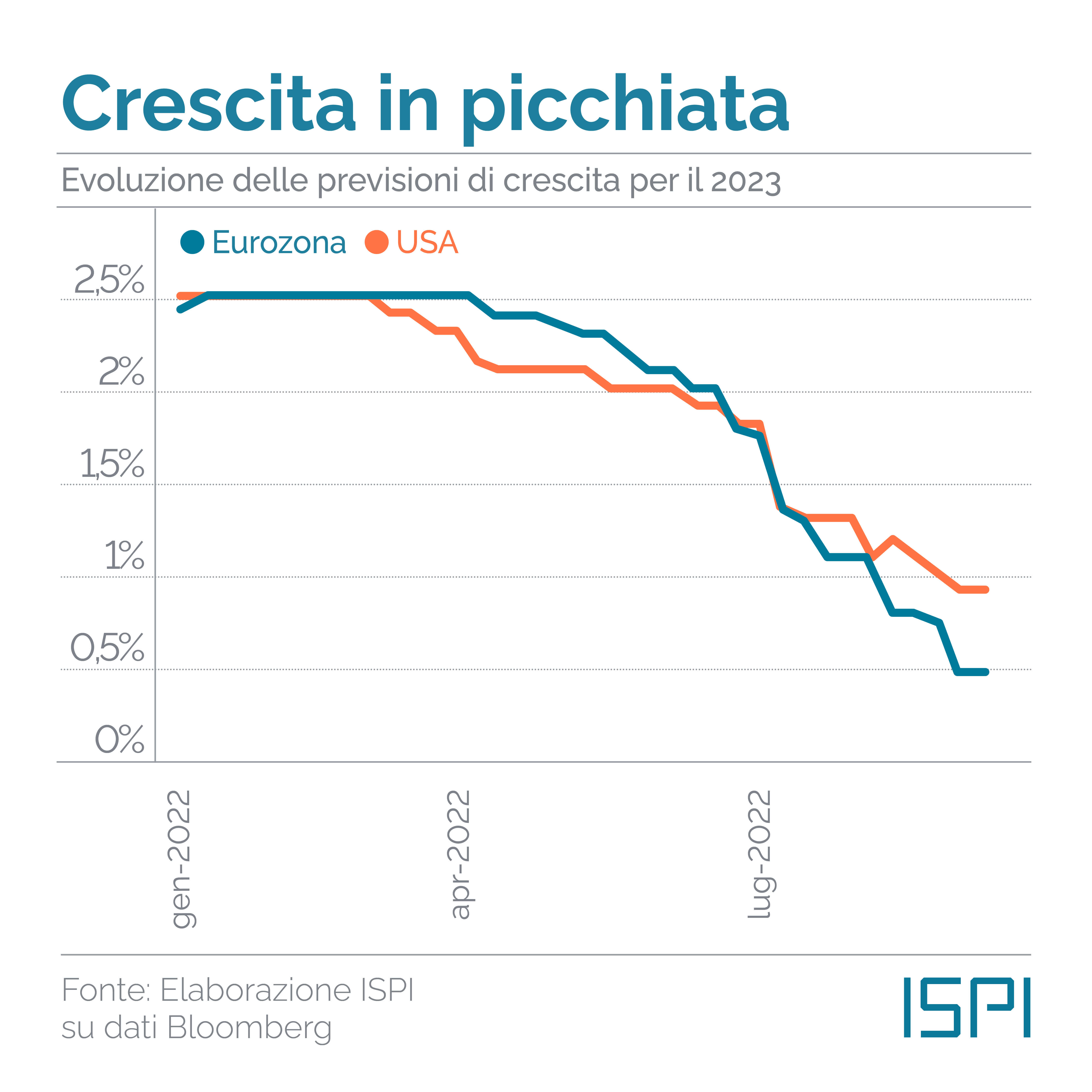 Crescita Usa - Eurozona