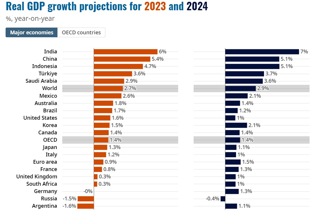 Proiezioni Pil 2023-2024