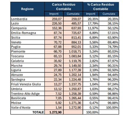 Distribuzione del debito