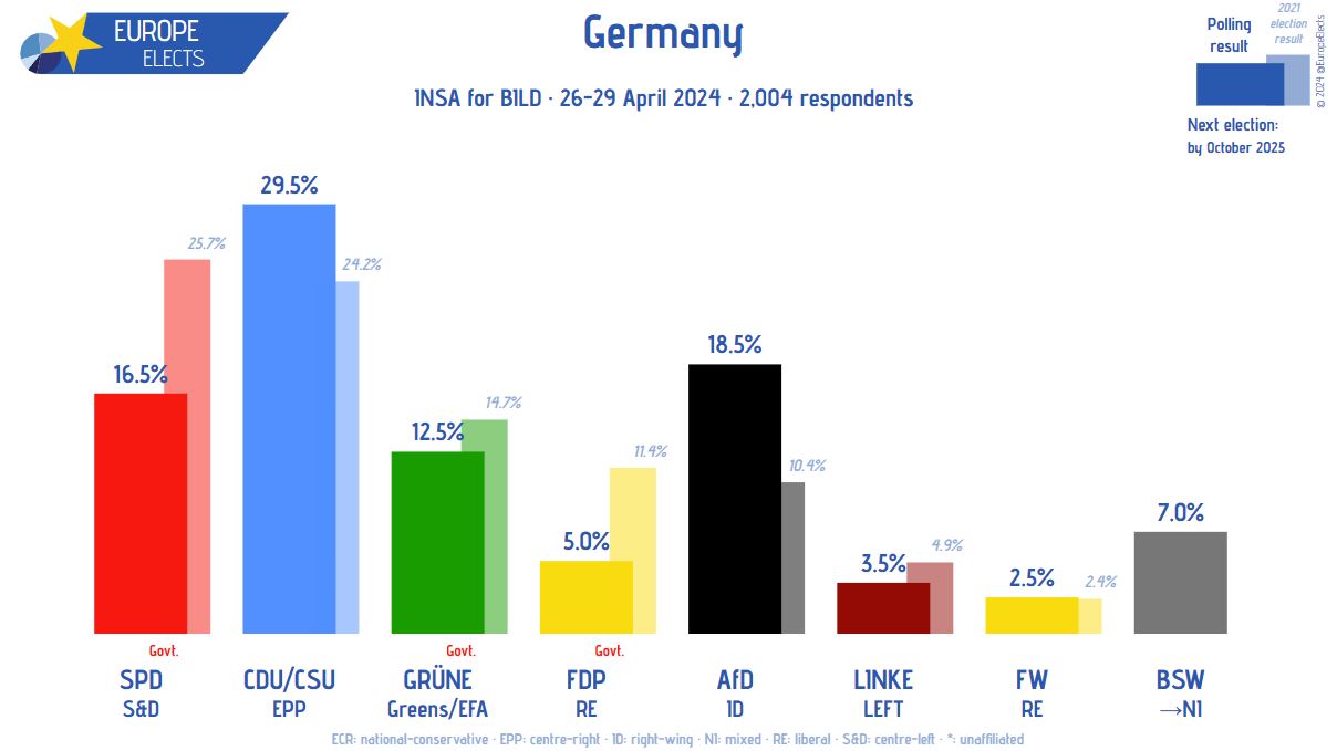 Sondaggio elezioni europee Germania