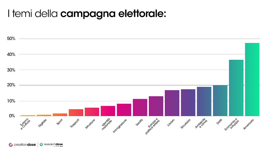 I temi della campagna elettorale