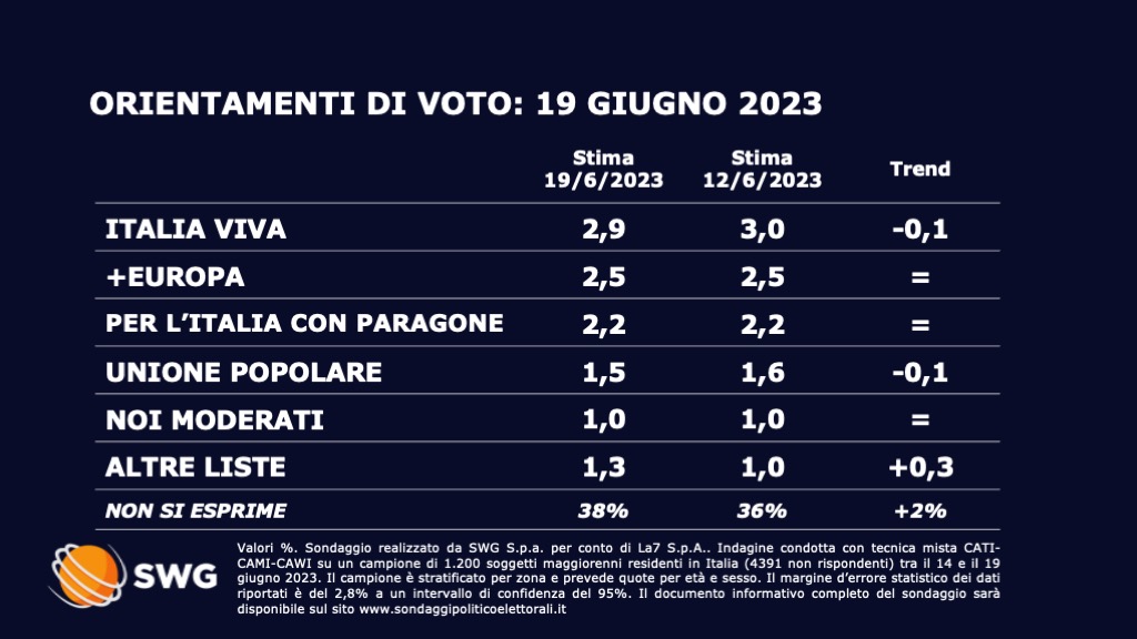 Sondaggio Swg 19 giugno - seconda parte