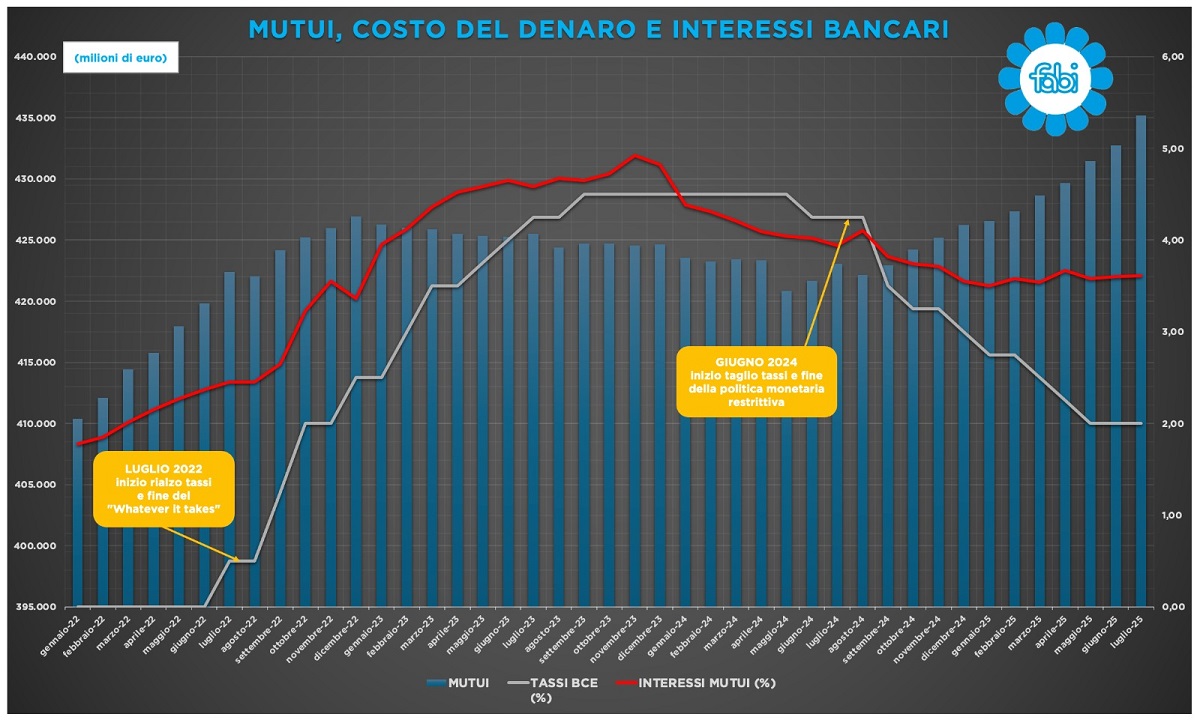 L'impatto dei tagli dei tassi varati dalla BCE sugli interessi imposti dalle banche sui mutui
