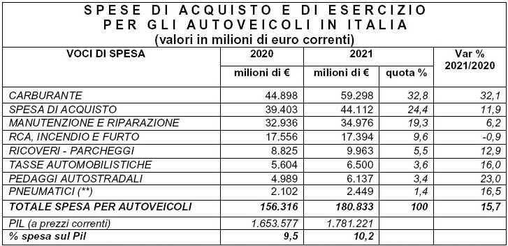 Incidenza PIL Settore Automotive