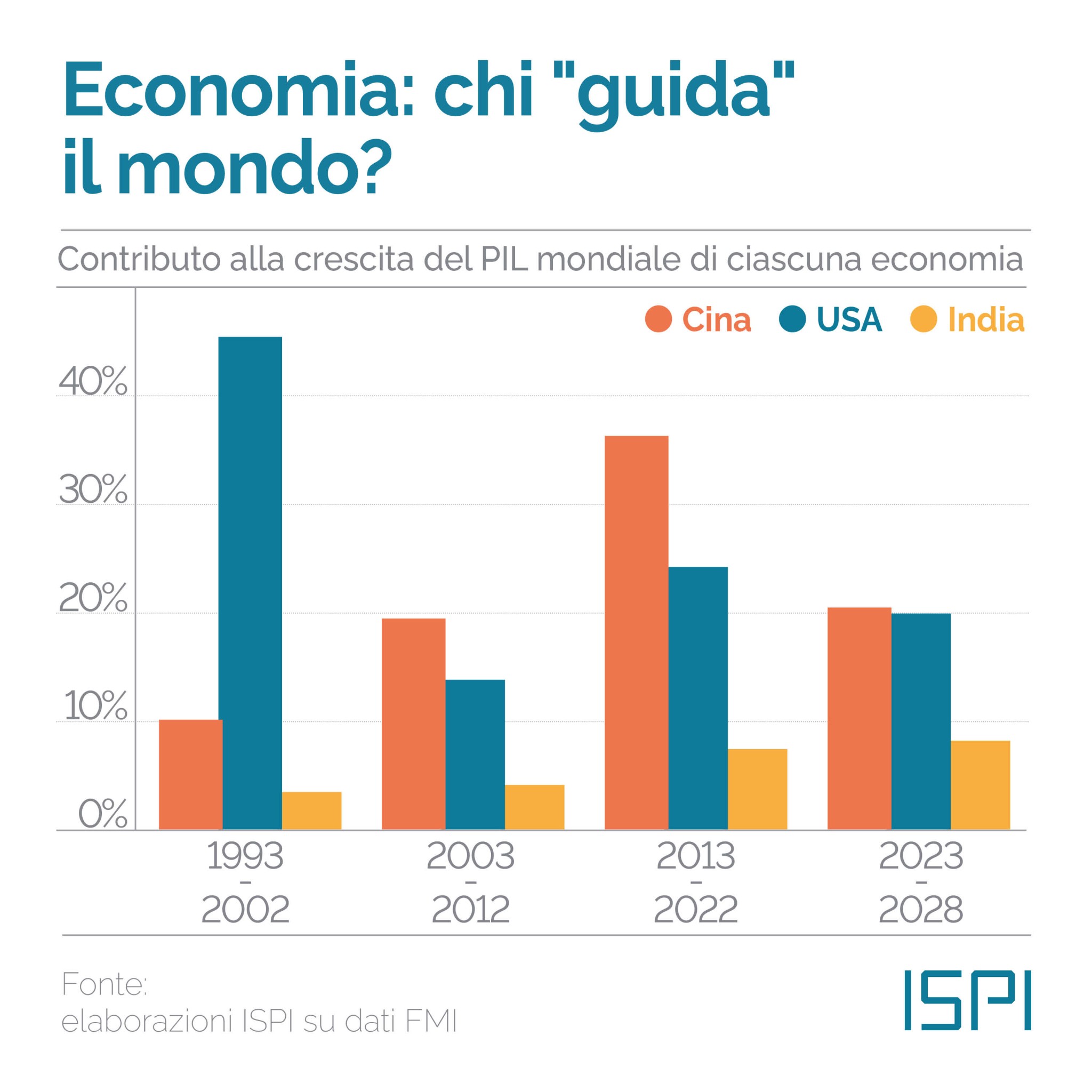 Crescita cinese e Pil mondiale