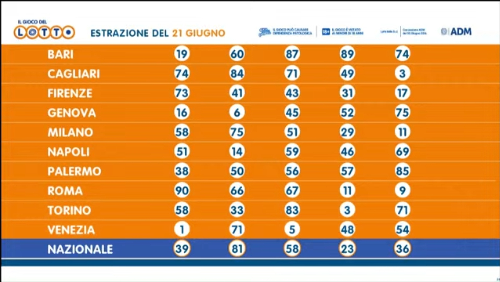 Lotto 21 giugno