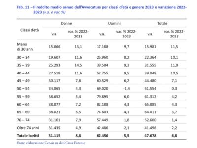 Reddito medio annuo per classi d'età