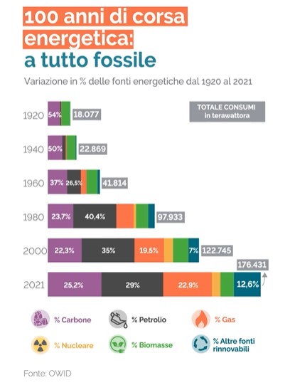 Mix energetico in 100 anni