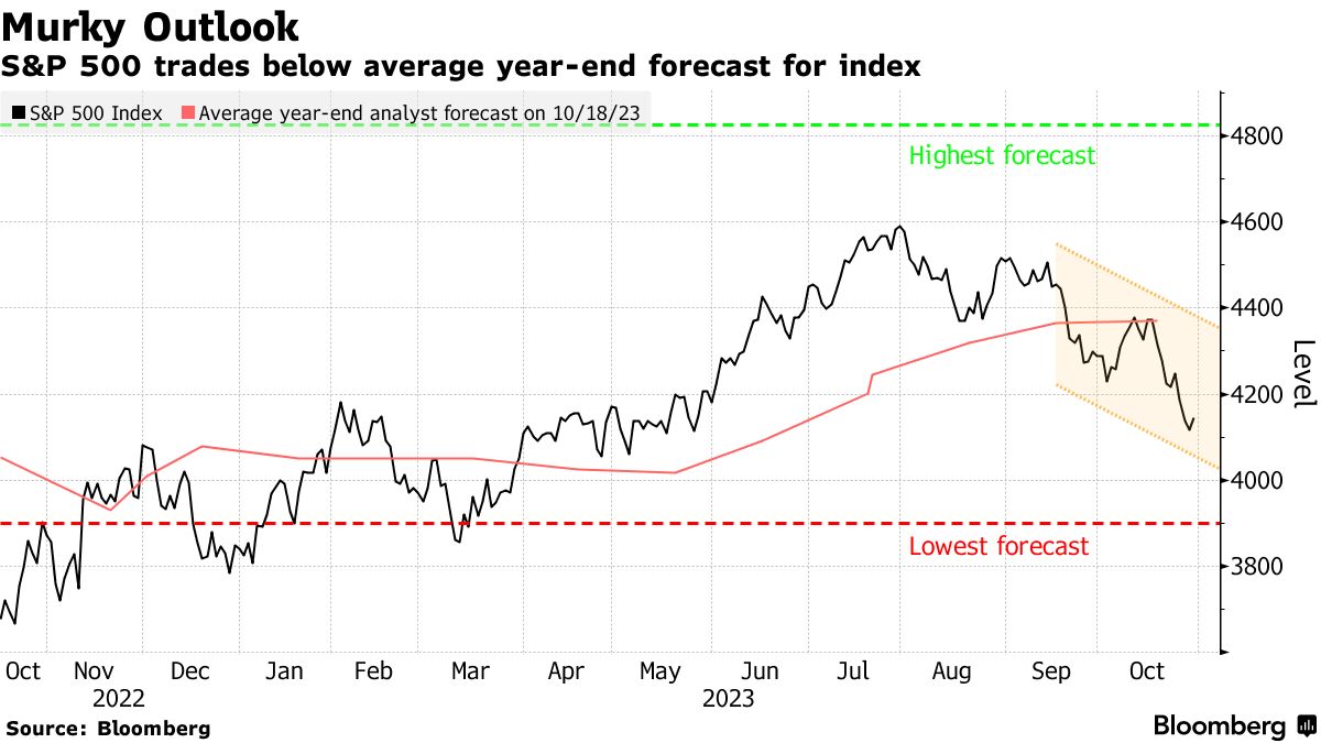 Morgan Stanley, target price S&P500 