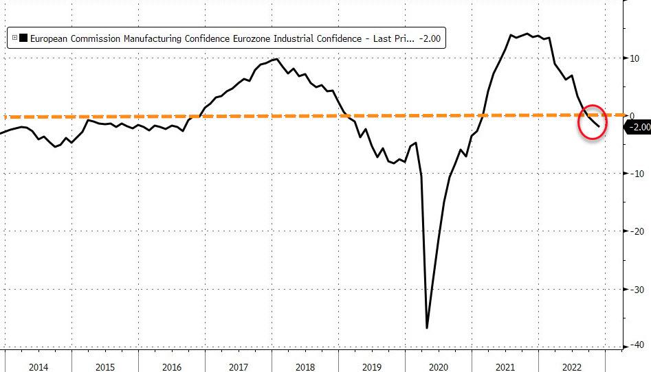 Andamento dell'indice European Industrial Confidence