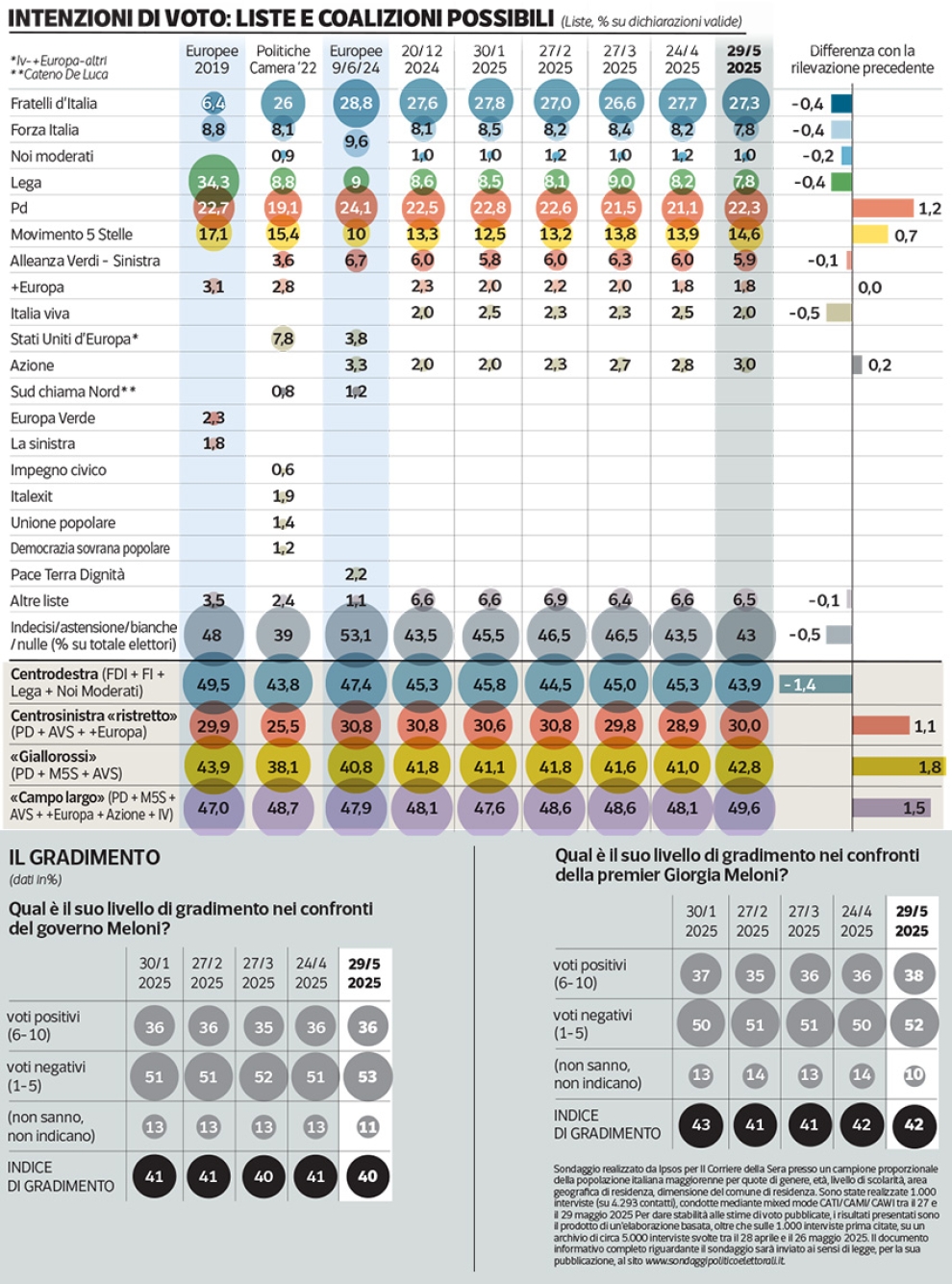 Sondaggio politico Ipsos