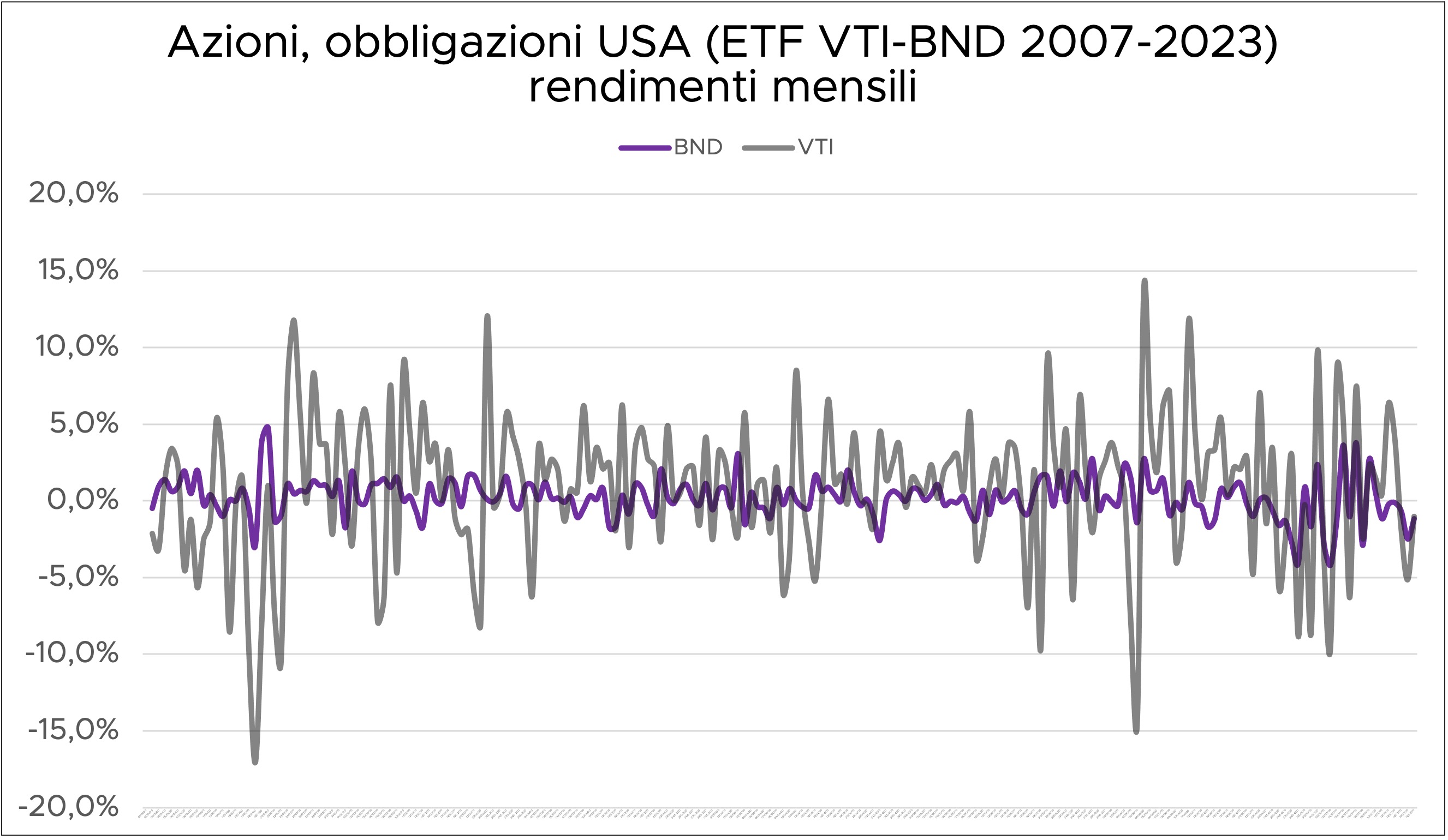 Rendimenti mensili ETF azioni e obbligazioni.