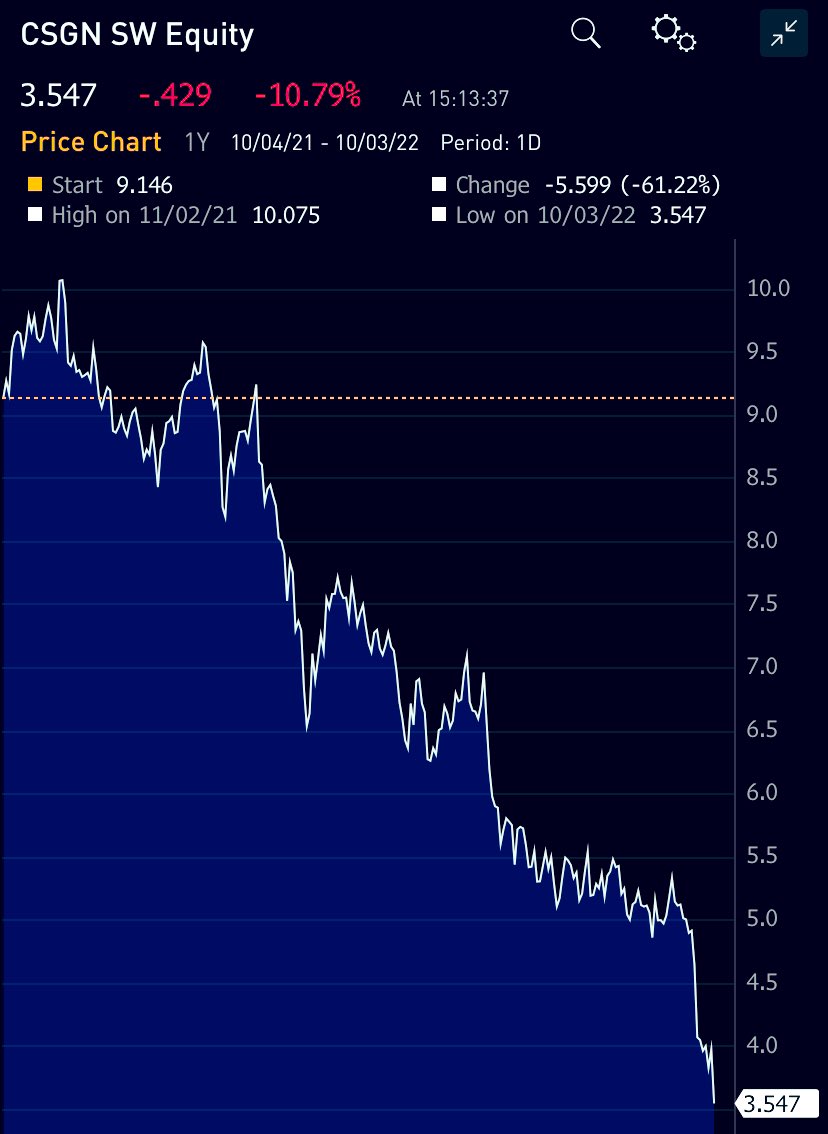 Andamento del titolo azionario di Credit Suisse
