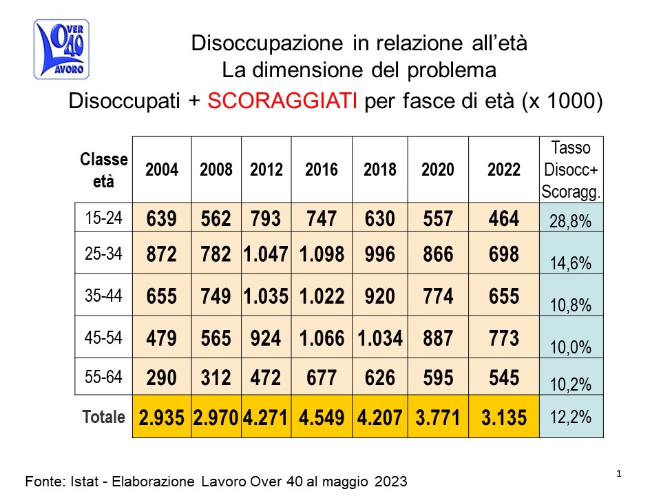 Disoccupazione in Italia
