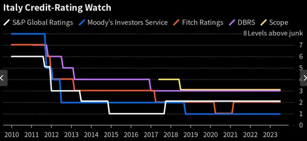 Agenzie di rating e Italia