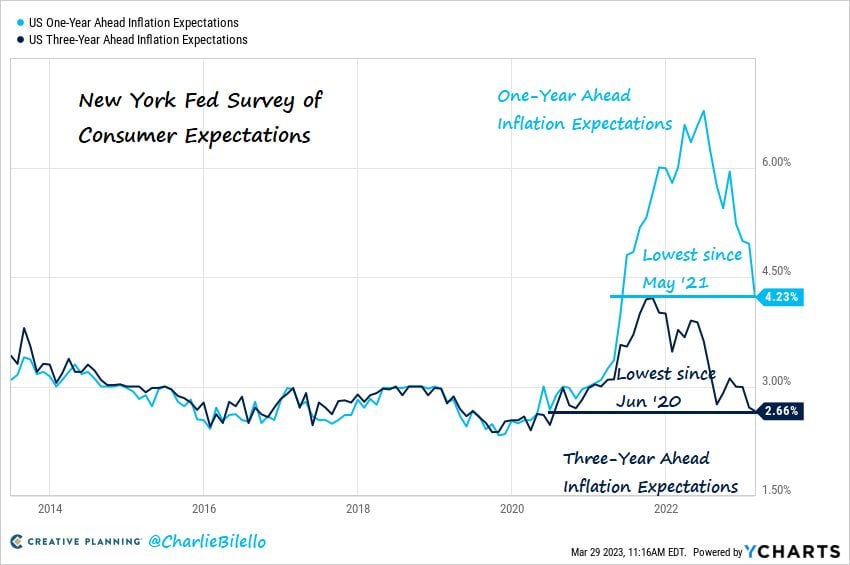 New York Fed Survey of Consumer Expectations