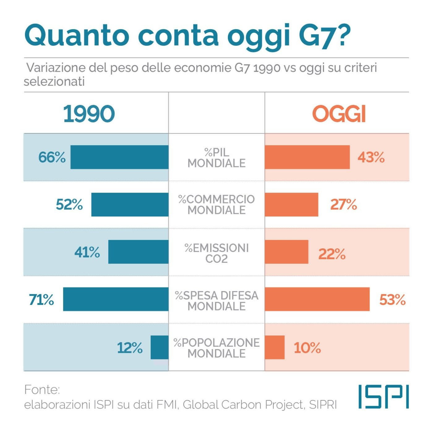 Il peso del G7 dagli anni '90 ad oggi