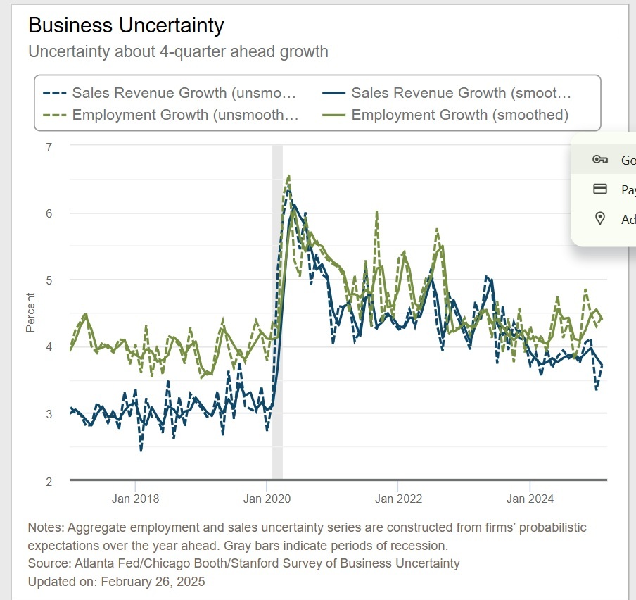 Survey of Business Uncertainty