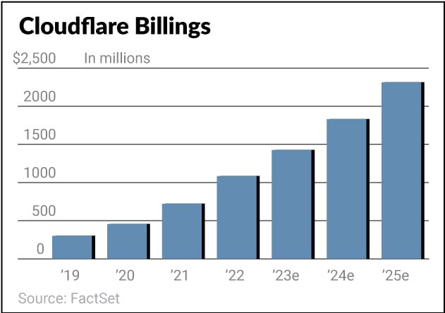 Cloudflare fatturato