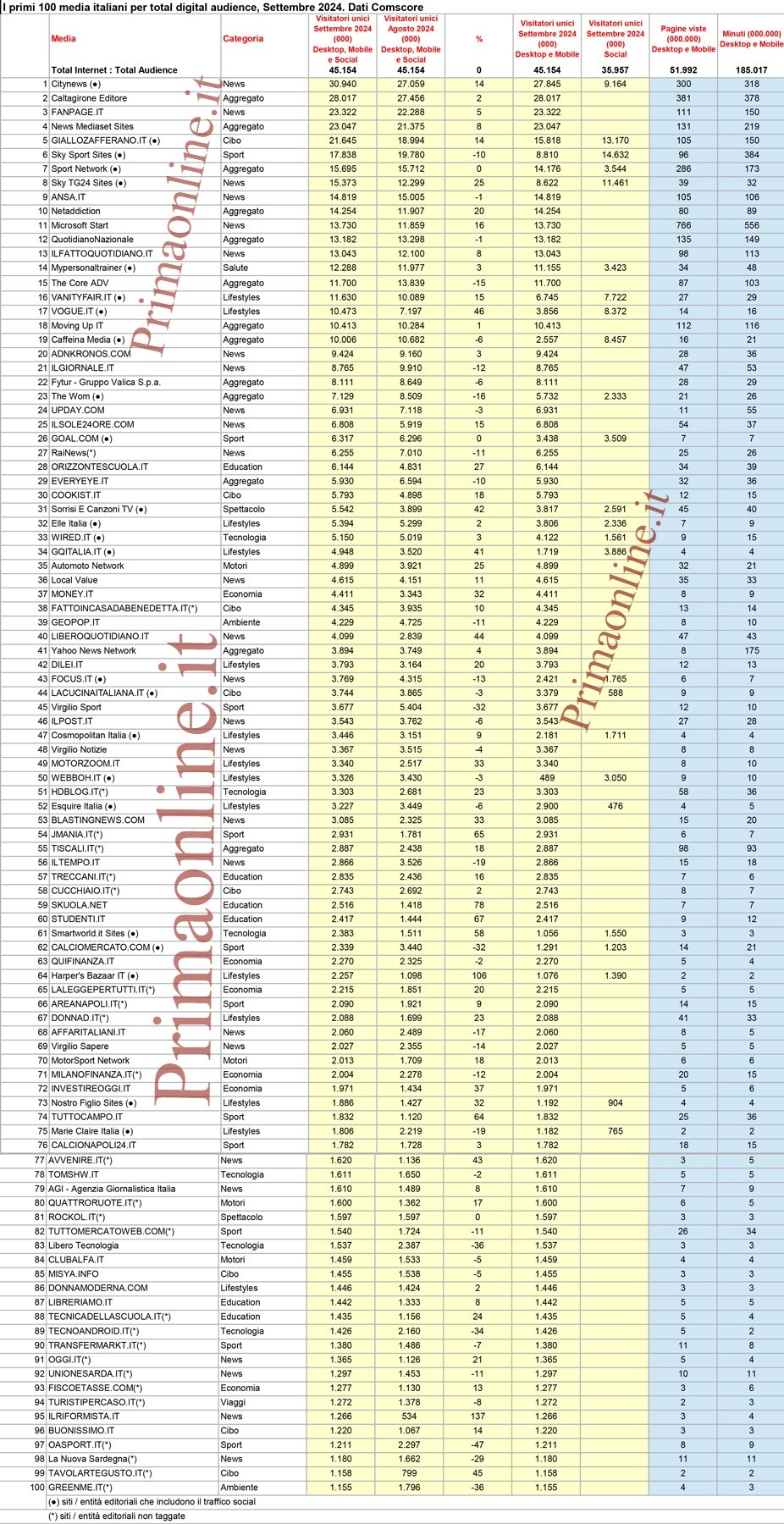 Classifica Comscore Settembre 2024
