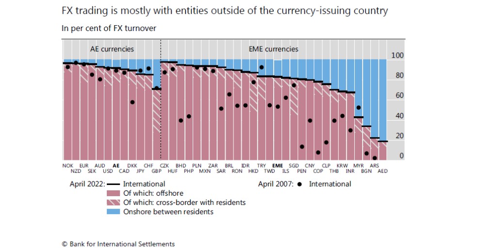 Breakdown del comparto FX swaps per denominazione della controparte