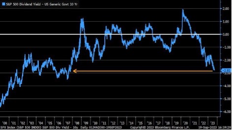 Spread Dividendi S&P 500 e T-note 10