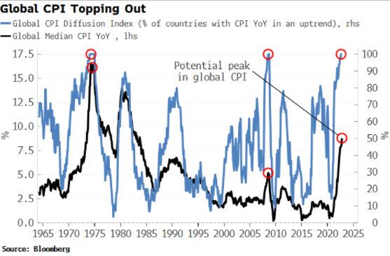 Andamento correlato dell'indice CPI globale e indice di diffusione 