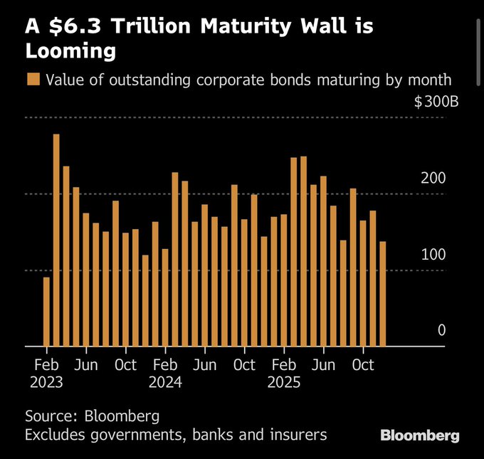 Grafico di Bloomberg del «muro di scadenze» delle obbligazioni USA